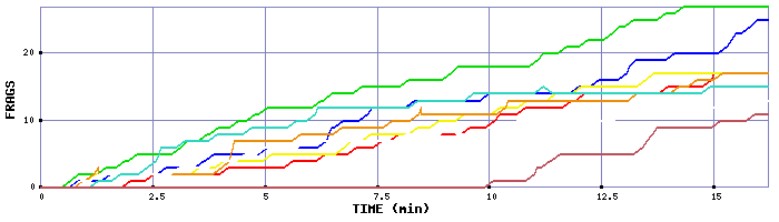 Frag Graph