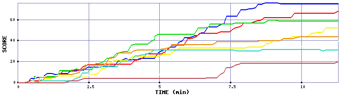 Score Graph