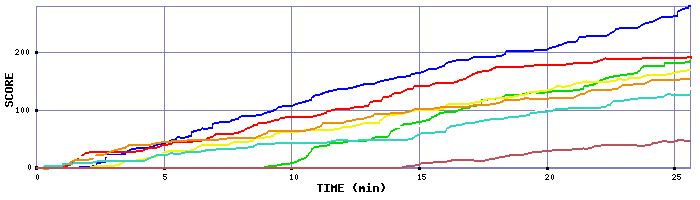 Score Graph