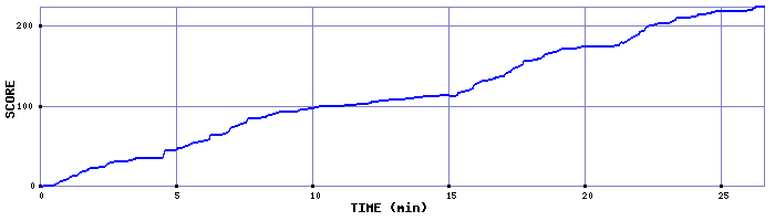 Score Graph