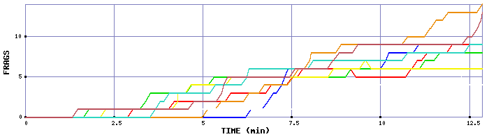 Frag Graph