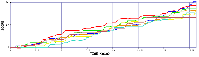 Score Graph