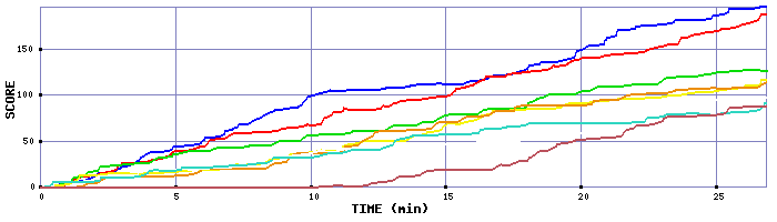 Score Graph