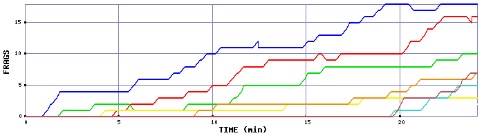 Frag Graph
