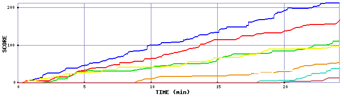 Score Graph