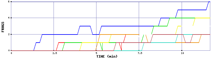 Frag Graph