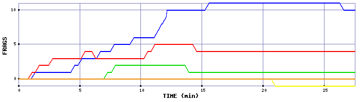 Frag Graph