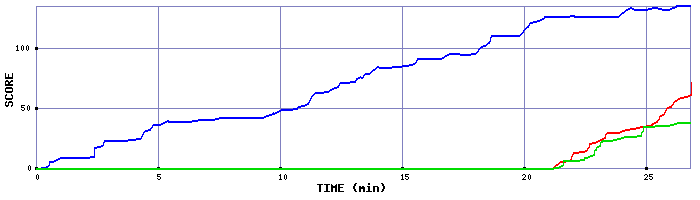 Score Graph