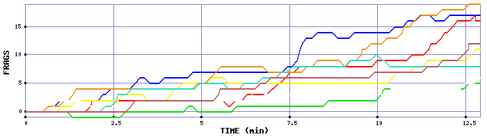 Frag Graph