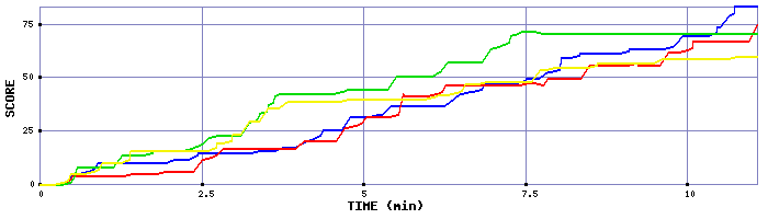 Score Graph