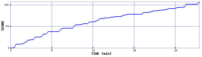 Score Graph