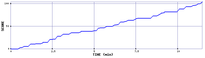 Score Graph