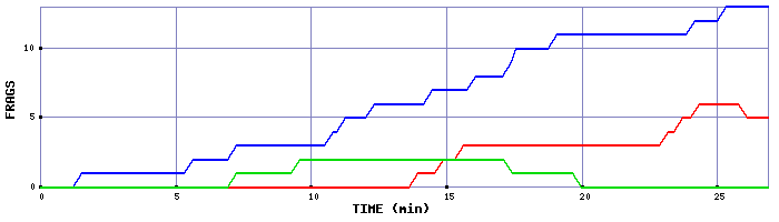 Frag Graph