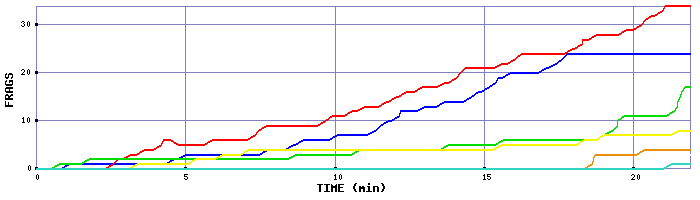 Frag Graph