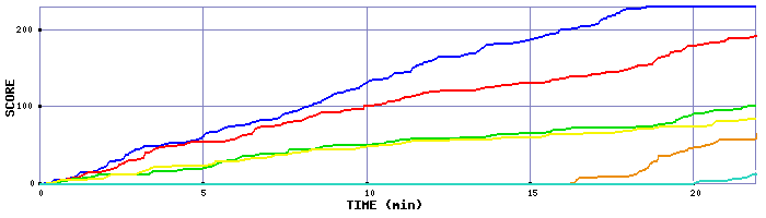 Score Graph