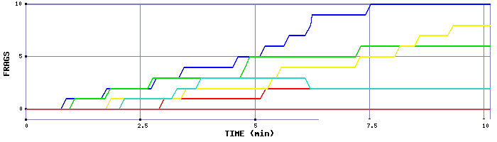 Frag Graph