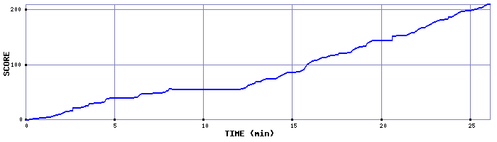 Score Graph