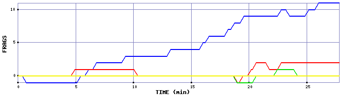 Frag Graph