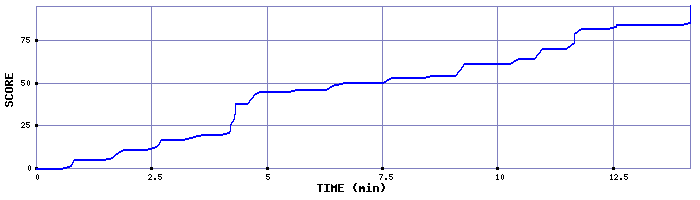 Score Graph