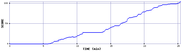 Score Graph