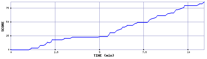 Score Graph