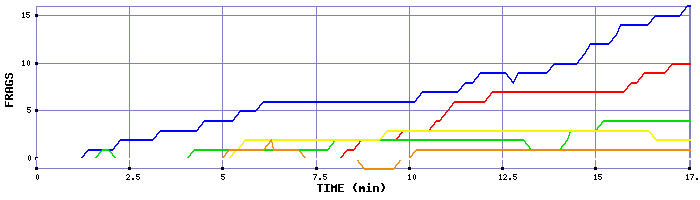 Frag Graph