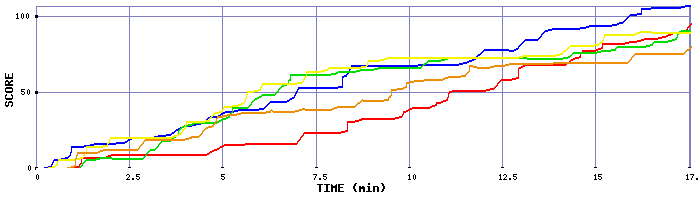 Score Graph