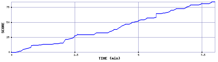 Score Graph