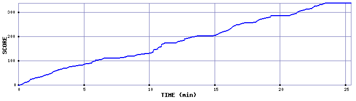 Score Graph