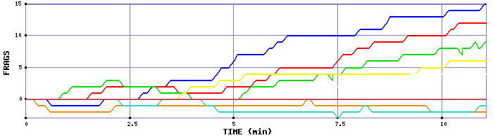 Frag Graph