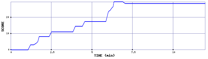 Score Graph