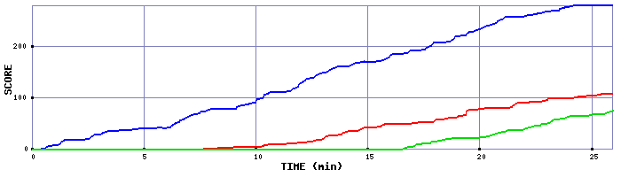 Score Graph