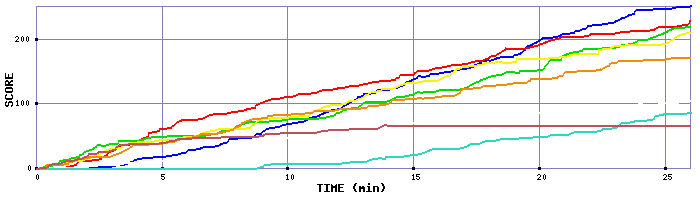 Score Graph