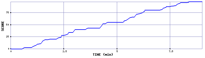 Score Graph