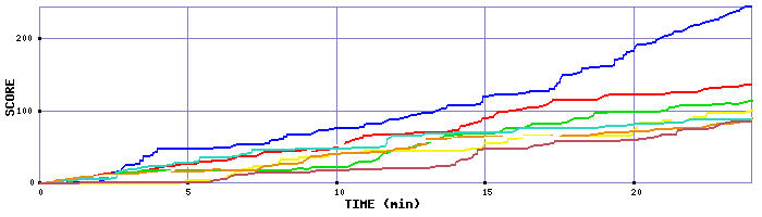 Score Graph