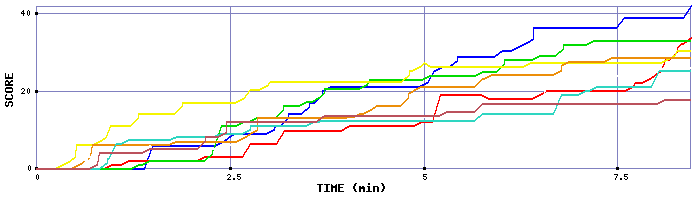 Score Graph