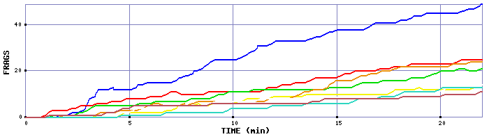 Frag Graph