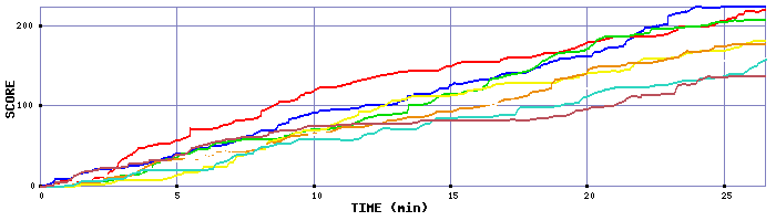 Score Graph