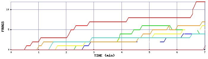 Frag Graph