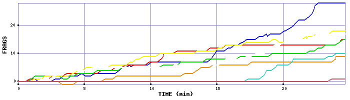 Frag Graph