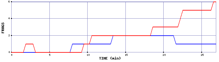 Frag Graph