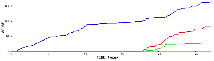 Score Graph