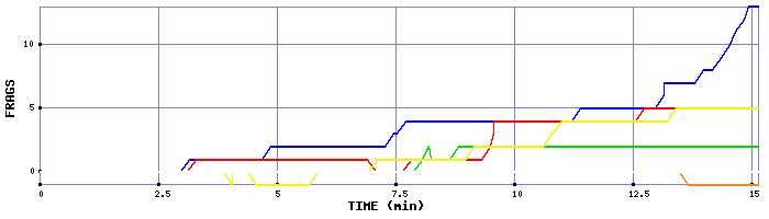 Frag Graph