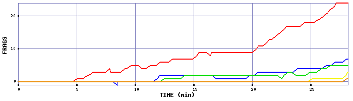 Frag Graph