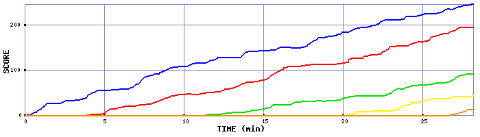 Score Graph