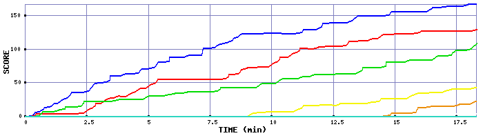 Score Graph