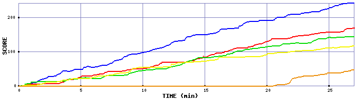 Score Graph