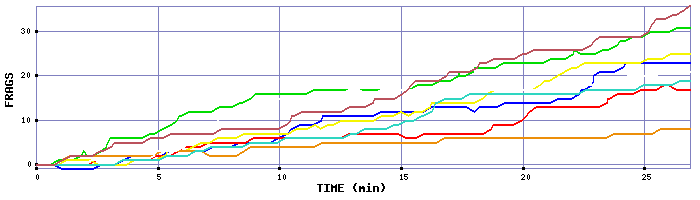 Frag Graph