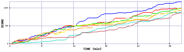 Score Graph