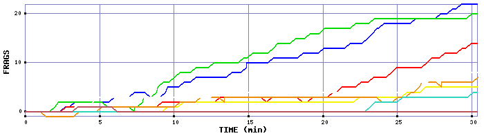 Frag Graph